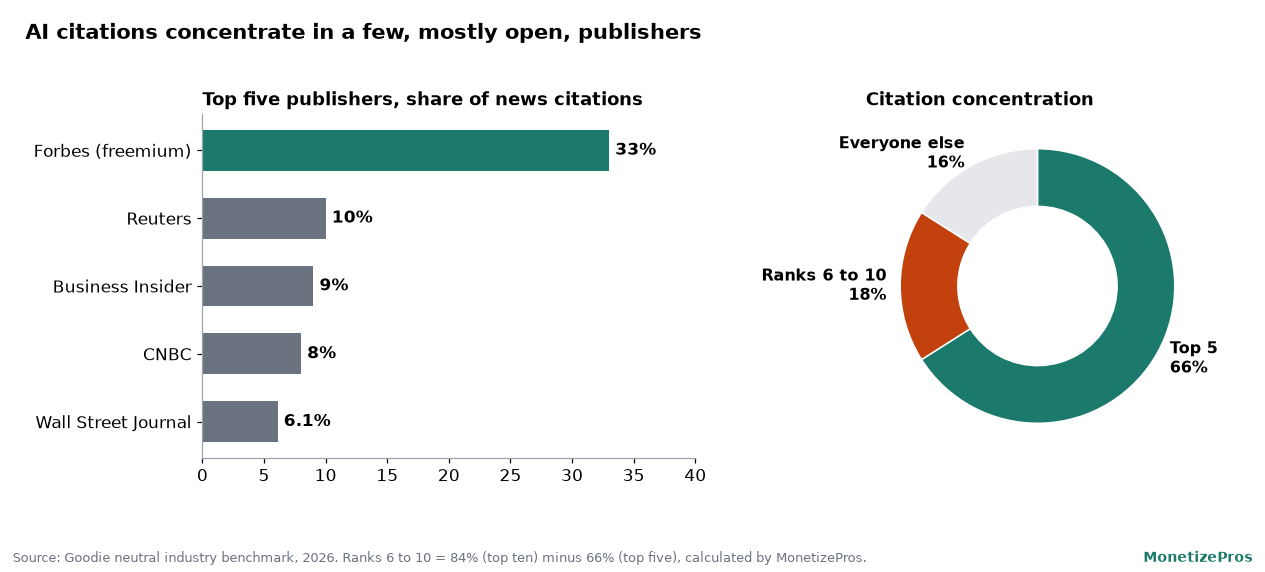 Two panel chart on AI citation concentration among news publishers in 2026: left, Forbes holds 33 percent of news citations, Reuters 10, Business Insider 9, CNBC 8 and Wall Street Journal 6.1; right, a donut showing the top five publishers with 66 percent, ranks six to ten with 18 percent and everyone else with 16 percent