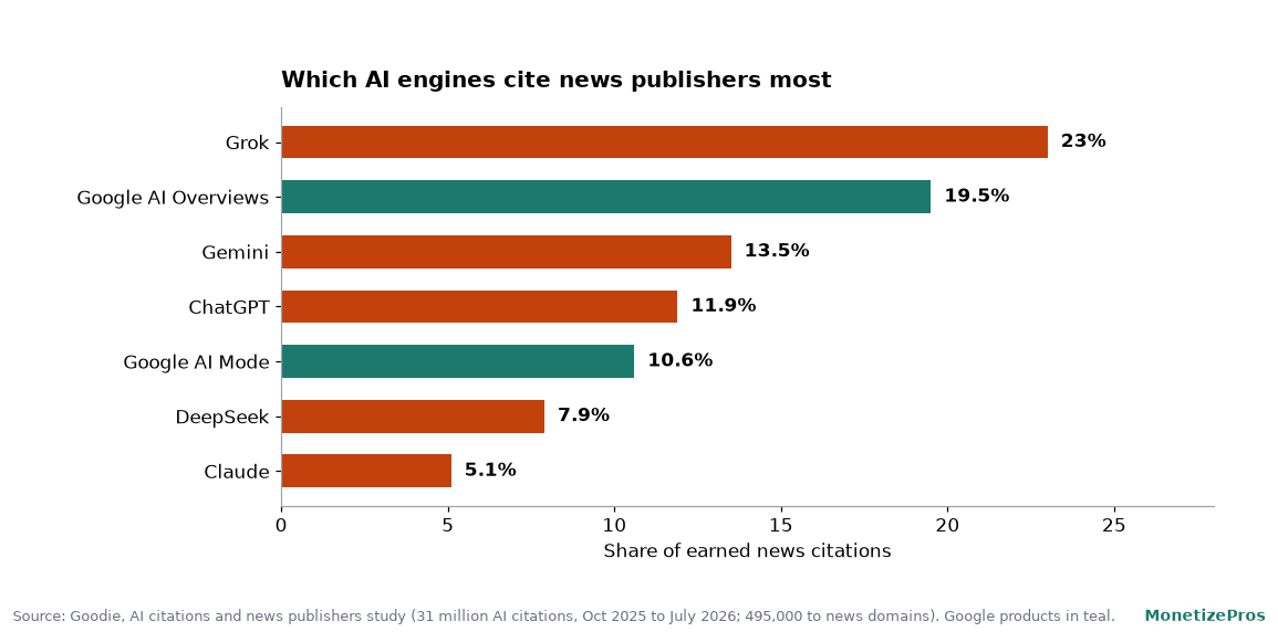 Horizontal bar chart of share of earned news citations by AI engine in the Goodie study: Grok 23 percent, Google AI Overviews 19.5 percent, Gemini 13.5 percent, ChatGPT 11.9 percent, Google AI Mode 10.6 percent, DeepSeek 7.9 percent and Claude 5.1 percent