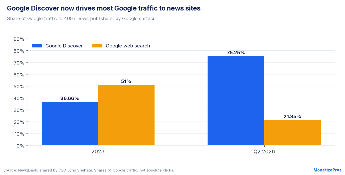 Google Discover share of Google traffic to news publishers rose from 36.66% in 2023 to 75.25% in Q2 2026 while web search fell from 51% to 21.35%
