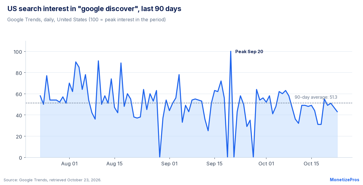 Google Discover search interest in the US over the last 90 days from Google Trends, peaking on September 20, 2026