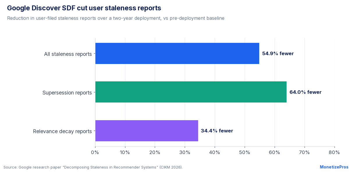 Google Discover SDF results: user staleness reports fell 54.9% overall, 64.0% for supersession and 34.4% for relevance decay over two years