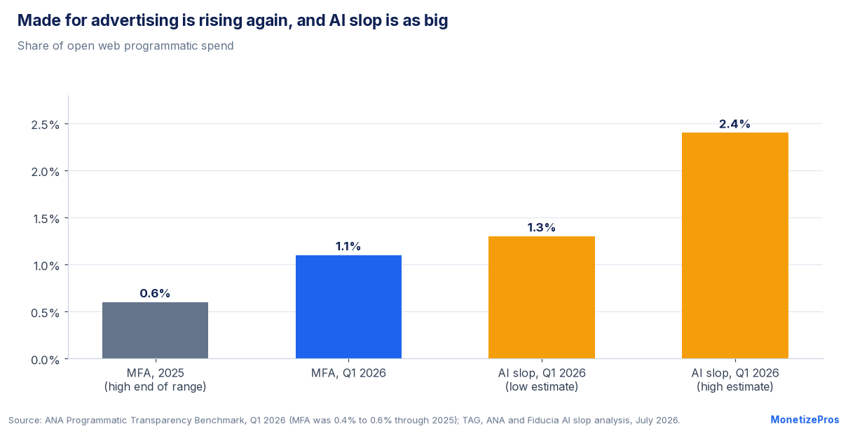 Made for advertising exposure rose from as high as 0.6% of programmatic spend in 2025 to 1.1% in Q1 2026, while AI slop measured 1.3% to 2.4%