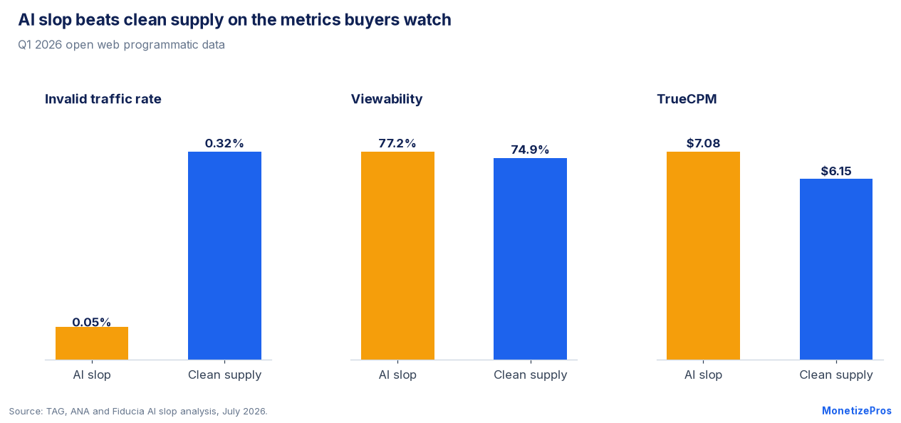 AI slop compared with clean inventory: invalid traffic 0.05% vs 0.32%, viewability 77.2% vs 74.9%, TrueCPM $7.08 vs $6.15