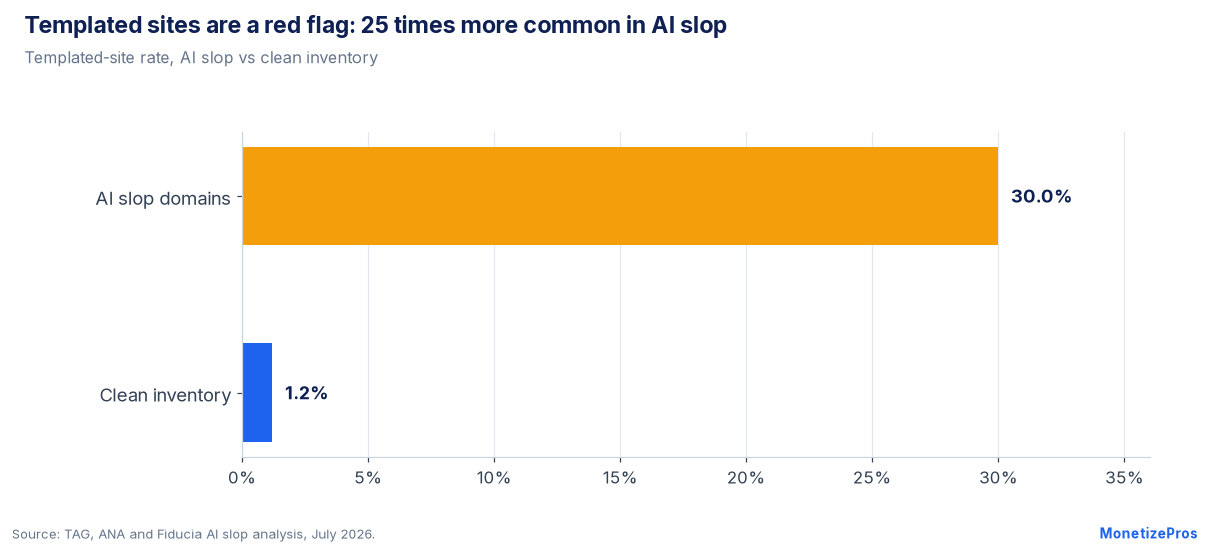 Made for advertising and AI slop signal: 30.0% templated-site rate for AI slop domains versus 1.2% for clean inventory