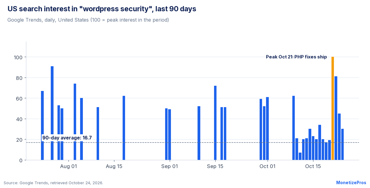 WordPress security search interest in the US peaked on October 21, 2026 at 100 against a 90-day average of 16.7