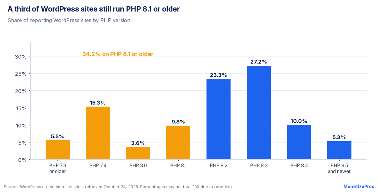 WordPress security exposure by PHP version: 34.2% of reporting WordPress sites run PHP 8.1 or older according to WordPress.org
