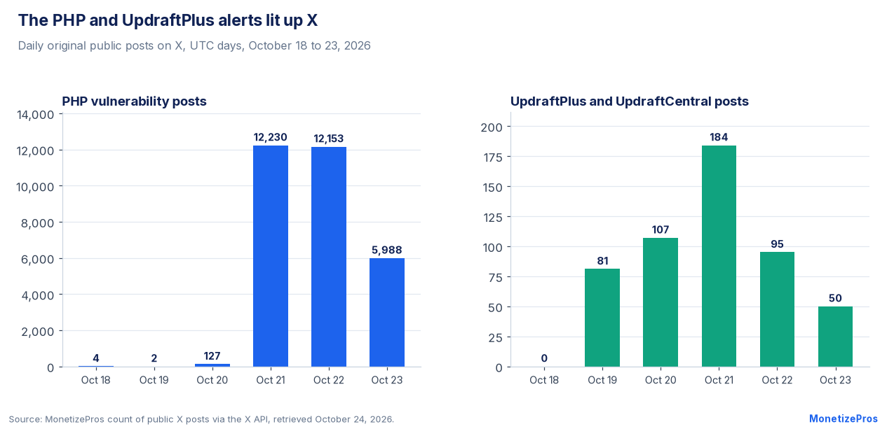 WordPress security conversation on X: daily posts about the PHP flaws and UpdraftPlus between October 18 and October 23, 2026