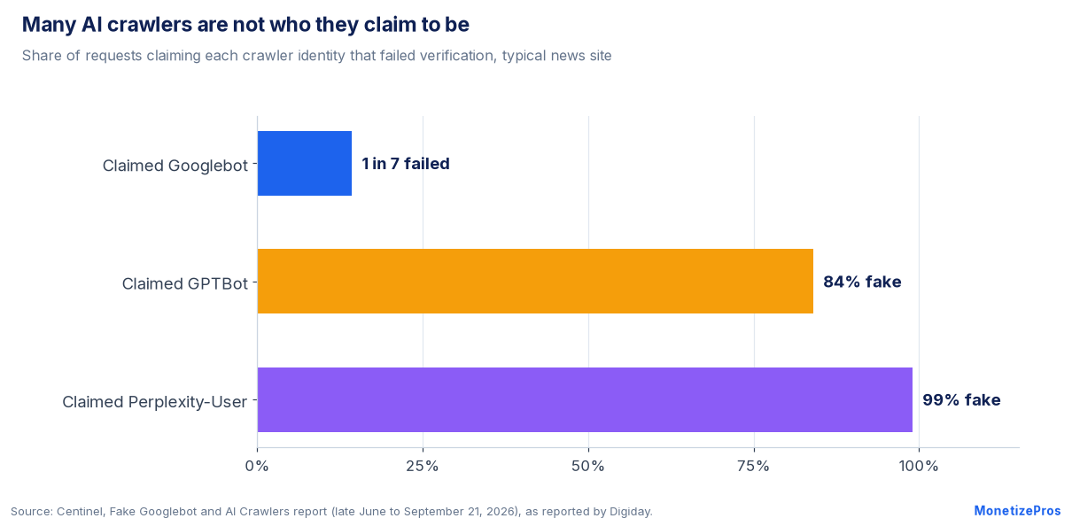 AI crawlers impersonation: 84% of requests claiming to be GPTBot and 99% claiming to be Perplexity-User were fake, and 1 in 7 Googlebot claims failed verification