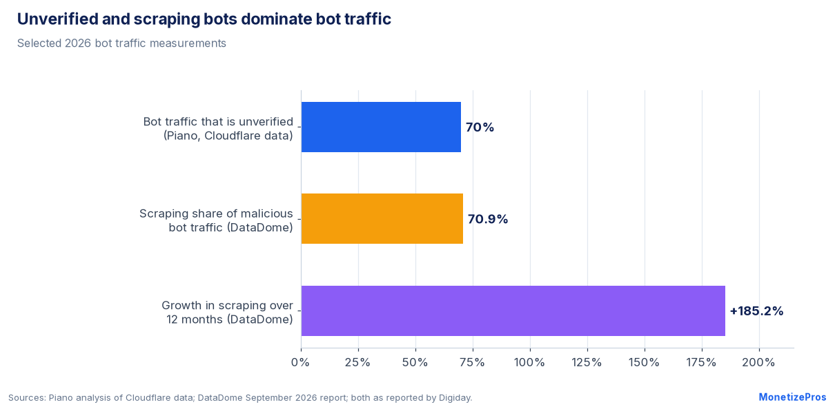 AI crawlers and bot traffic data: 70% of bot traffic unverified, scraping 70.9% of malicious bot traffic, scraping up 185.2% in 12 months