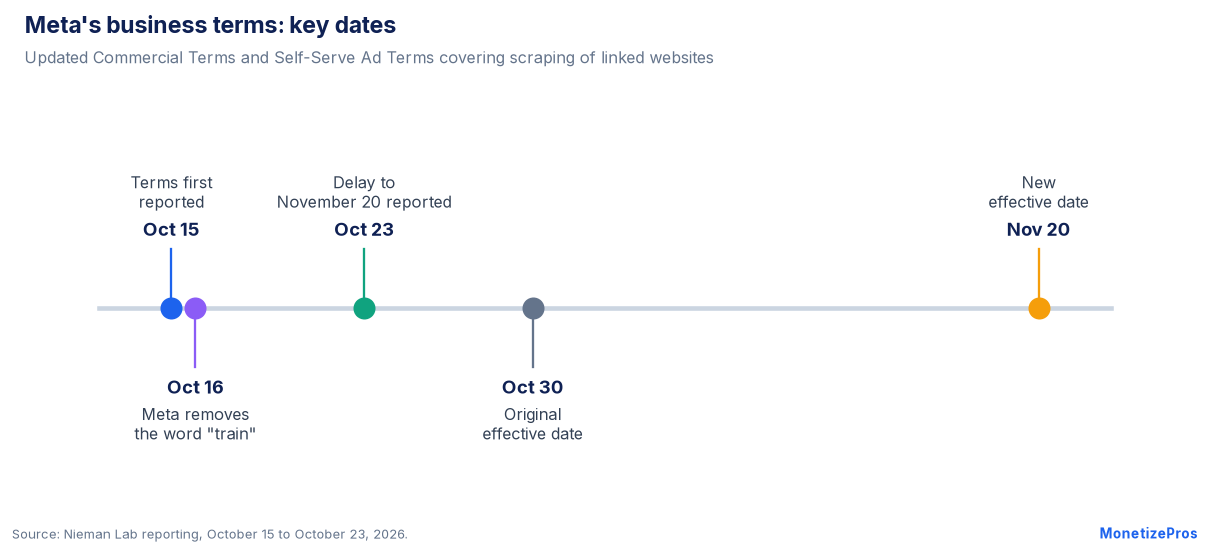 AI crawlers and Meta's business terms timeline from the October 15 report to the November 20, 2026 effective date