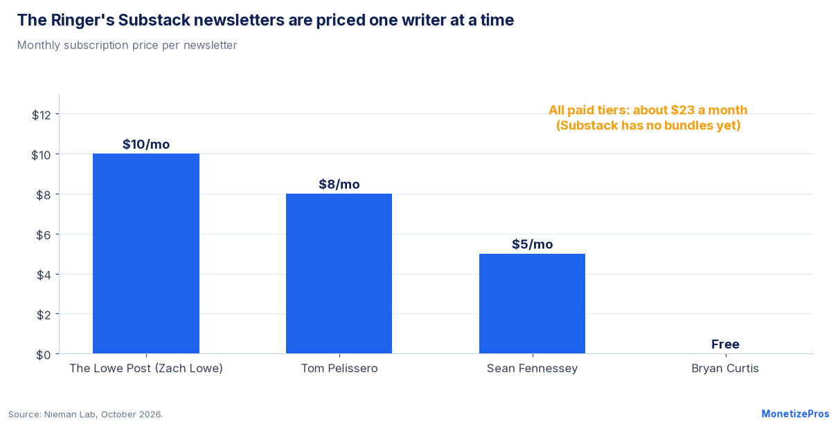 Substack for publishers: The Ringer's newsletter prices, $10, $8, $5 and free, about $23 a month for all paid tiers