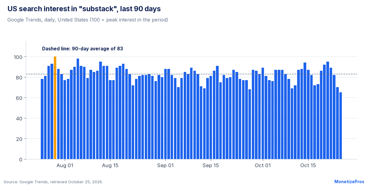 Substack for publishers search interest: Google Trends US interest in substack over the last 90 days