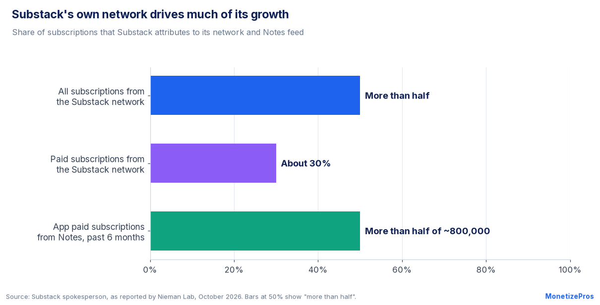 Substack for publishers network effect: more than half of all subscriptions and about 30% of paid subscriptions come from the network
