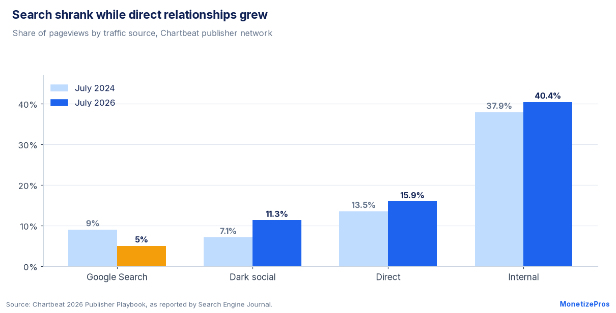 Substack for publishers context: Chartbeat share of pageviews by source, July 2024 versus July 2026, search down to 5%, dark social and direct up