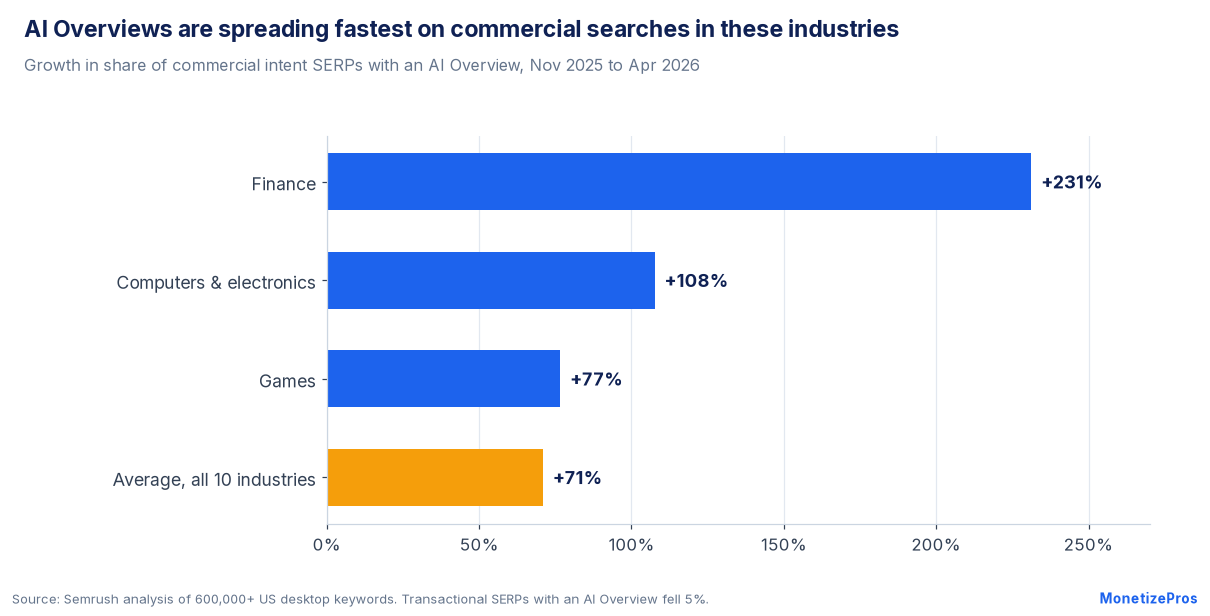 Affiliate revenue risk: Semrush growth in AI Overviews on commercial queries, finance up 231%, computers and electronics 108%, games 77%, average 71%
