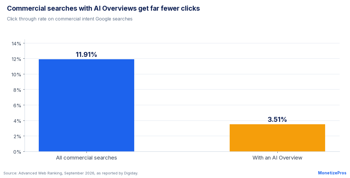 Affiliate revenue and click through rate: commercial Google searches get 11.91% CTR overall versus 3.51% with AI Overviews