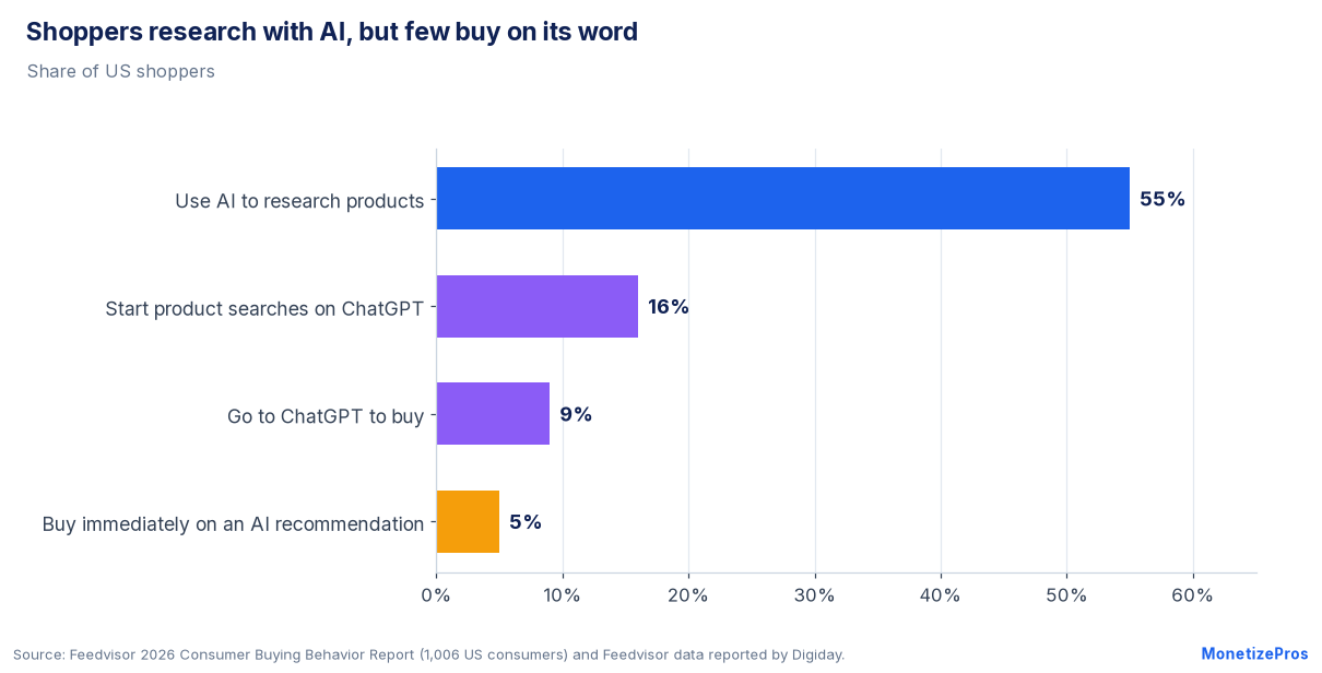 Affiliate revenue opportunity: 55% of shoppers use AI to research, 16% start on ChatGPT, 9% buy there, 5% buy immediately on an AI recommendation