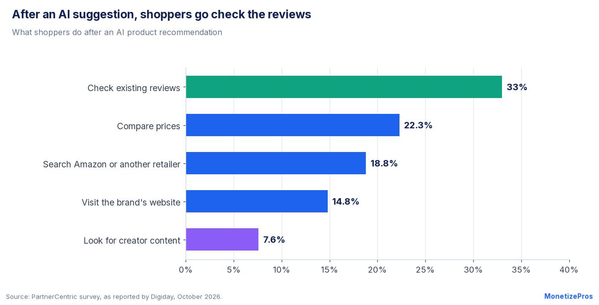 Affiliate revenue after AI: 33% of shoppers check reviews, 22.3% compare prices, 18.8% search a retailer, 14.8% visit the brand site, 7.6% find creator content