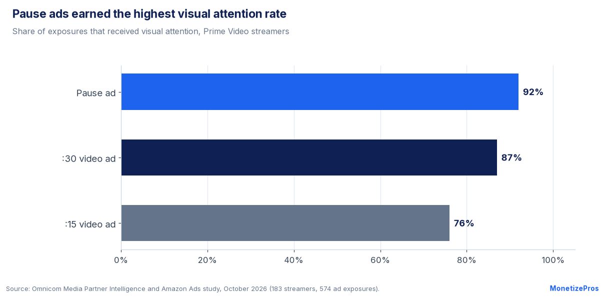 Pause ads visual attention rate of 92% compared with 87% for 30 second and 76% for 15 second video ads
