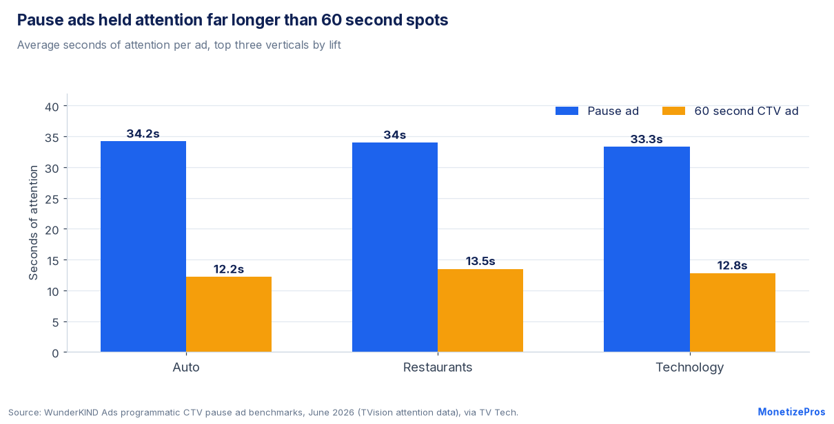Pause ads attention time by vertical versus 60 second CTV ads for auto, restaurants and technology