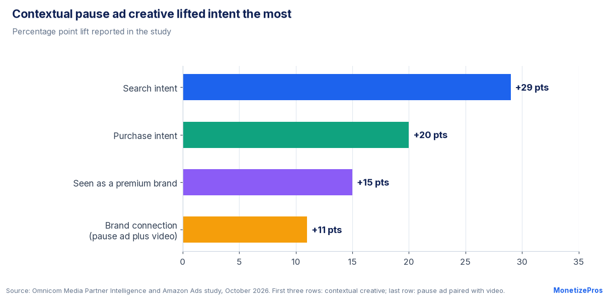Pause ads contextual creative lift in search intent, purchase intent, premium brand perception and brand connection