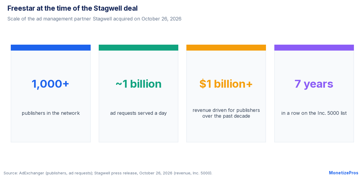 Ad management partner Freestar by the numbers: 1,000+ publishers, about 1 billion daily ad requests, $1 billion+ revenue driven
