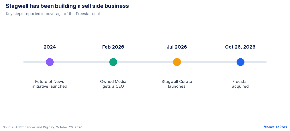 Ad management deal timeline: Stagwell Future of News 2024, Owned Media CEO, Stagwell Curate, Freestar acquisition