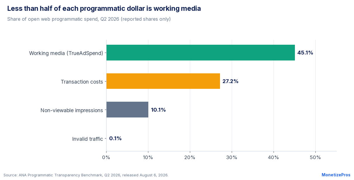 Ad management context: ANA Q2 2026 programmatic spend shares, 45.1% working media and 27.2% transaction costs