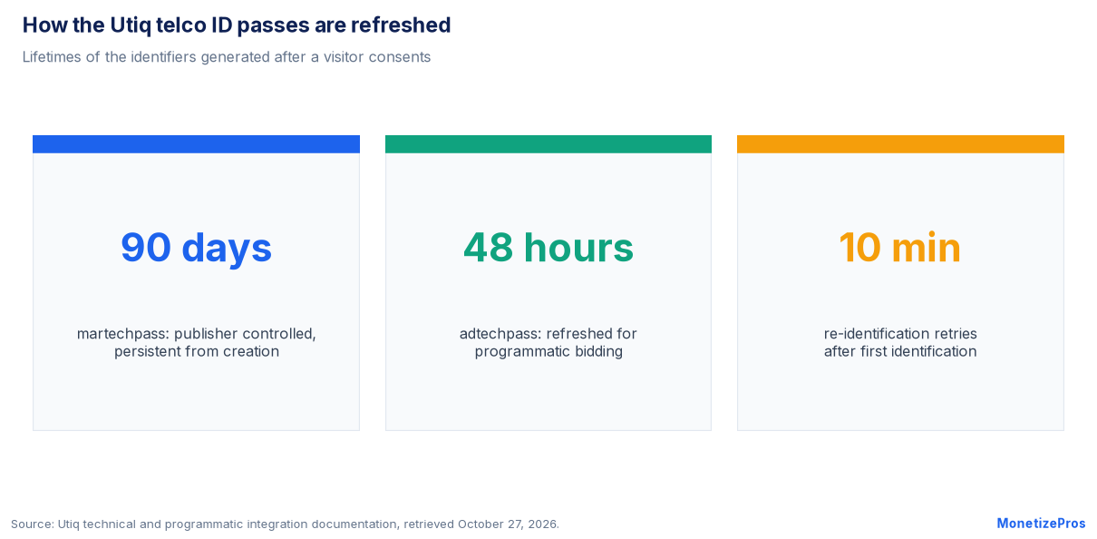 Telco ID passes explained: martechpass lasts 90 days, adtechpass refreshes every 48 hours, re-identification retries every 10 minutes