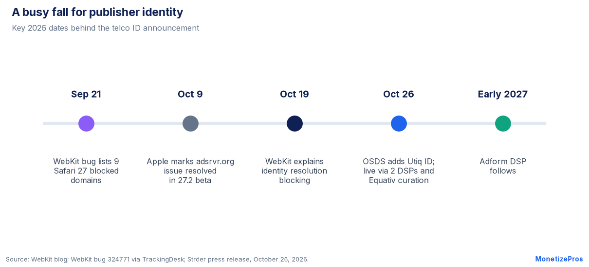 Telco ID and identity timeline for fall 2026, from the Safari 27 blocklist bug to the Ströer and Utiq launch and Adform next year