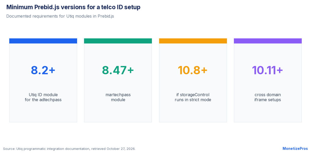 Telco ID Prebid requirements: version 8.2 for the adtechpass, 8.47 for the martechpass, 10.8 for storageControl and 10.11 for iframes