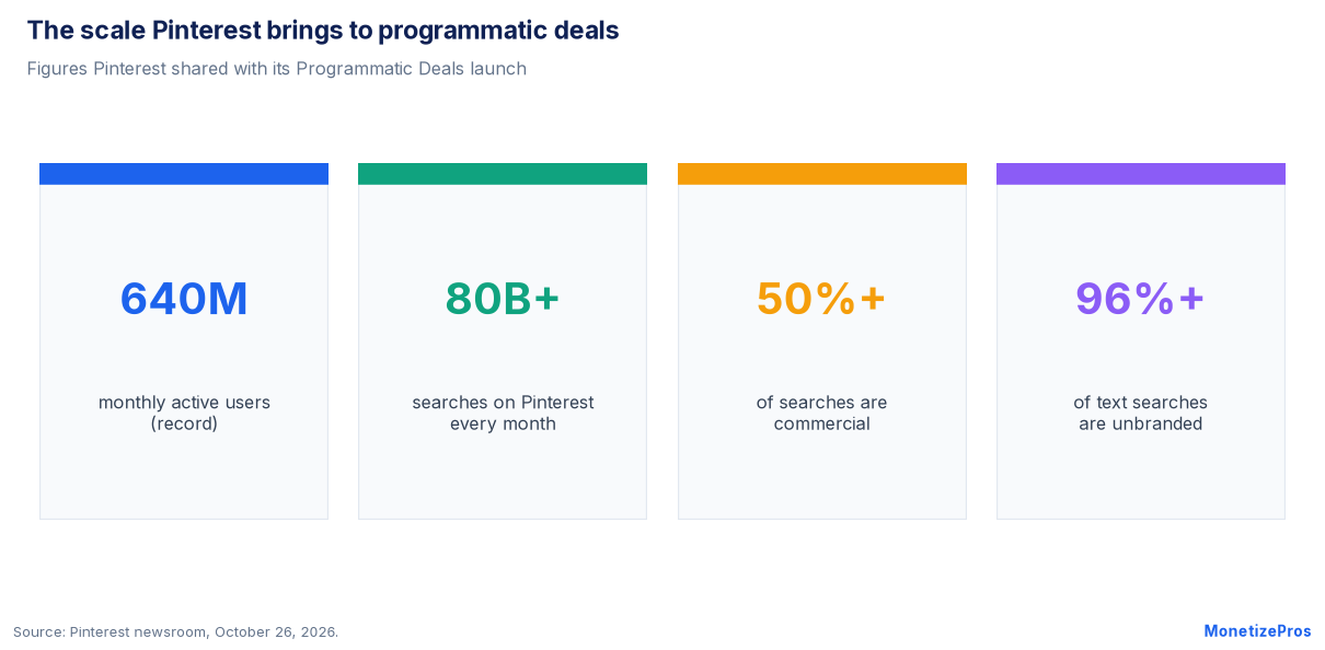 Programmatic deals on Pinterest: 640 million monthly users, 80 billion monthly searches, over half commercial and 96% unbranded