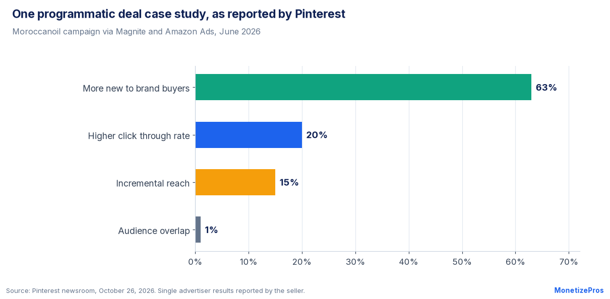 Programmatic deals case study: Moroccanoil saw 15% incremental reach, 63% more new to brand buyers and a 20% higher click through rate