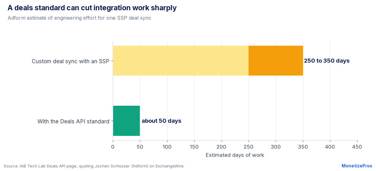 Programmatic deals API: Adform estimates 250 to 350 days for a custom deal sync versus about 50 days with the IAB Tech Lab standard