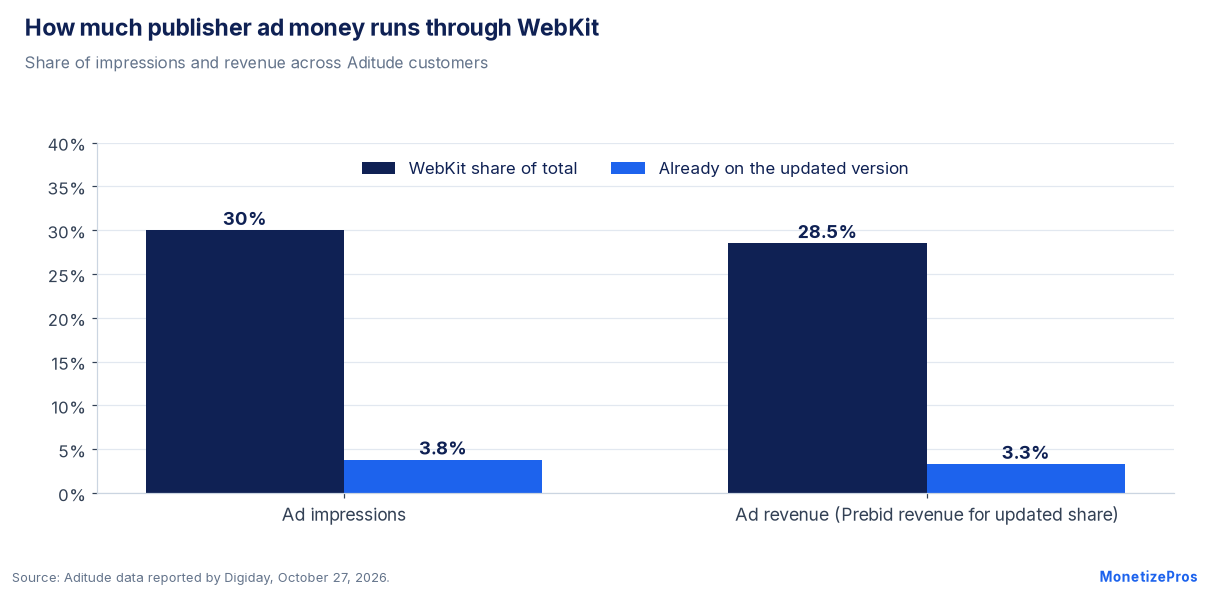 Identity resolution exposure: WebKit browsers drive 30% of impressions and 28.5% of revenue, with 3.8% and 3.3% already updated