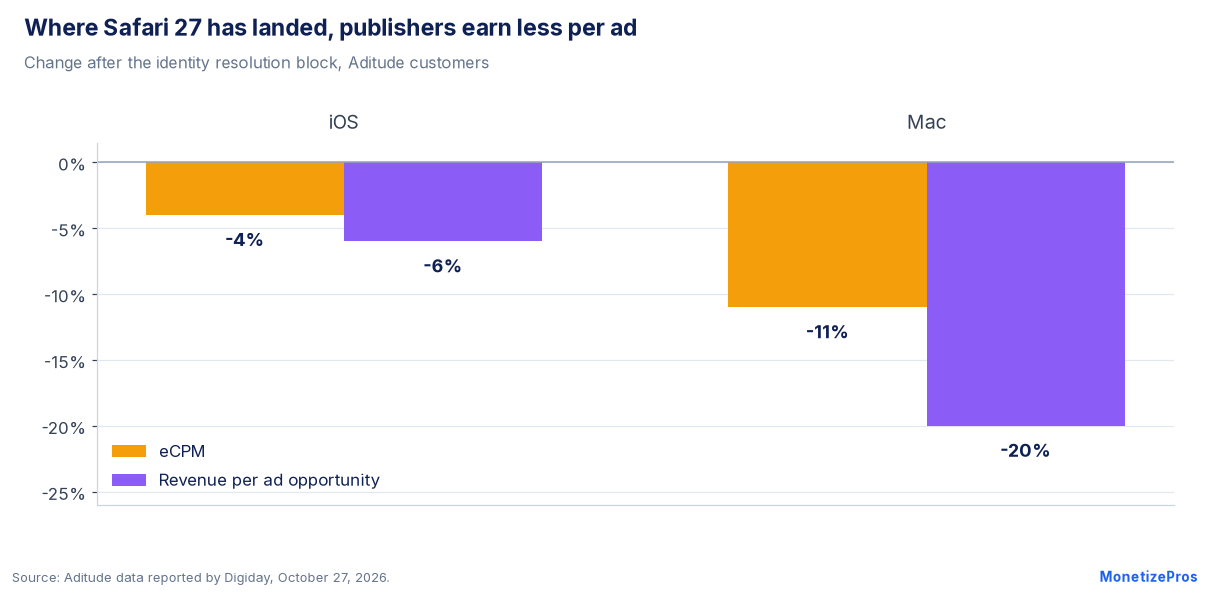Identity resolution block impact on updated devices: eCPM down 4% on iOS and 11% on Mac, revenue per ad opportunity down 6% and 20%