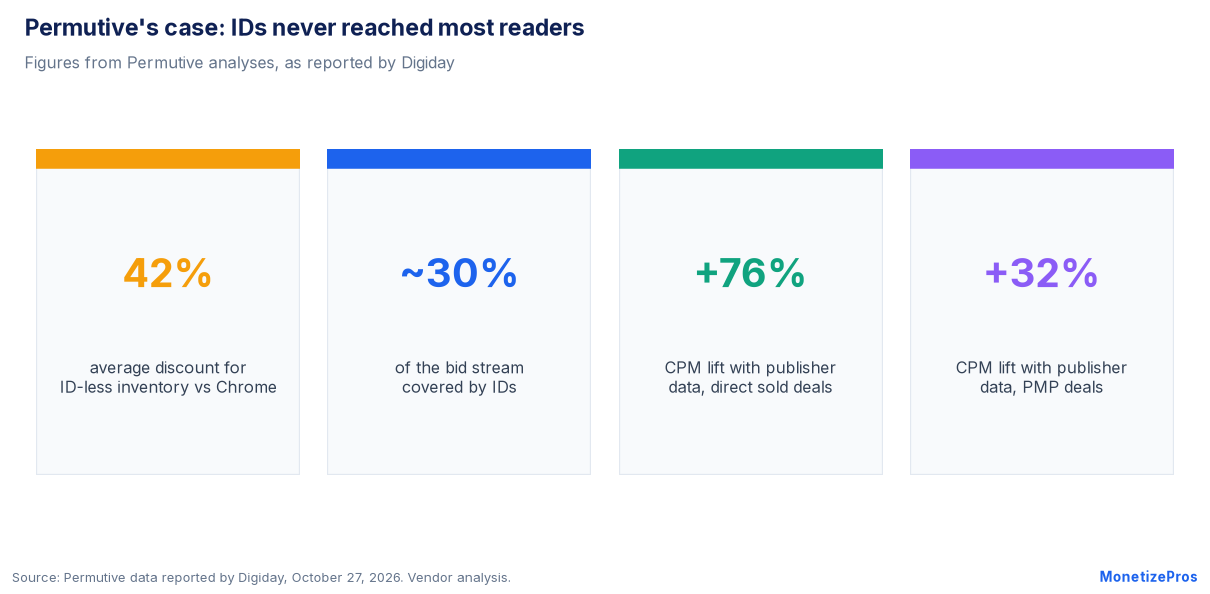 Identity resolution debate: Permutive says ID-less inventory sold at a 42% discount, IDs cover about 30% of bids, and publisher data lifted CPMs