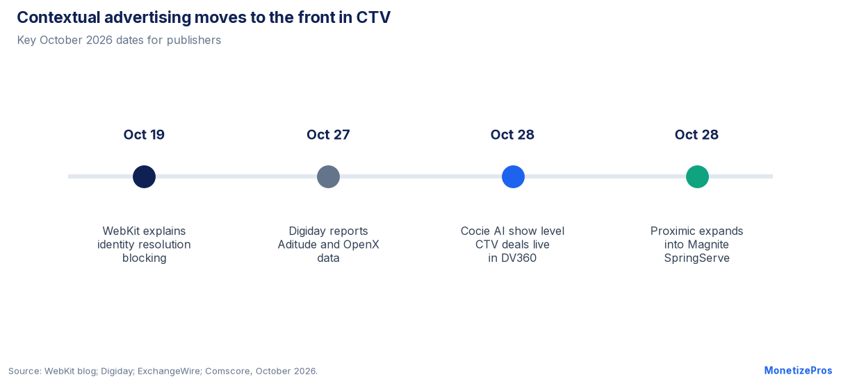 Contextual advertising timeline for October 2026: WebKit identity block, Digiday data, Cocie AI in DV360 and Proximic in Magnite SpringServe