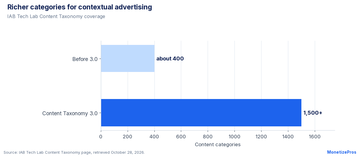 Contextual advertising taxonomy growth: IAB Content Taxonomy 3.0 expanded from about 400 categories to more than 1,500
