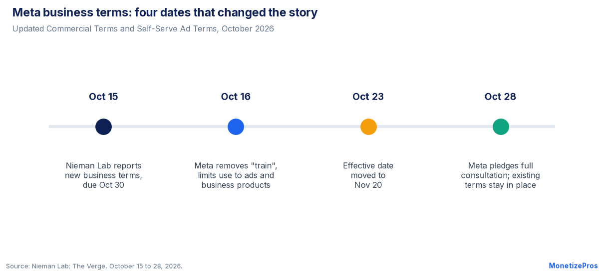 Meta business terms timeline from the October 15 report to the October 28 consultation pledge