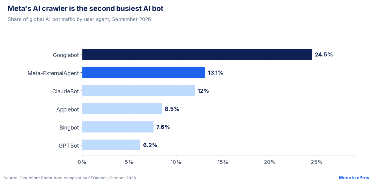 Meta business terms context chart showing Meta-ExternalAgent at 13.1% of AI bot traffic in September 2026