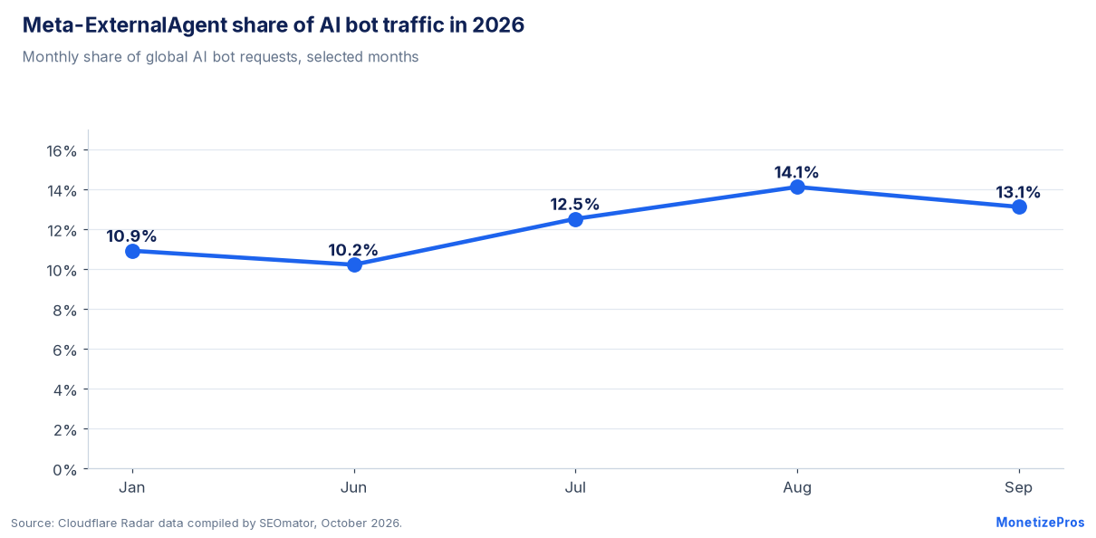 Meta-ExternalAgent share of AI bot traffic by month in 2026
