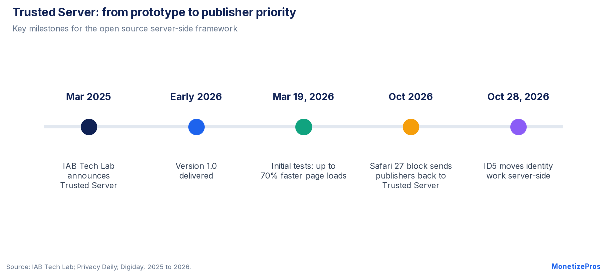 Trusted Server timeline from the March 2025 launch to ID5's server-side move in October 2026