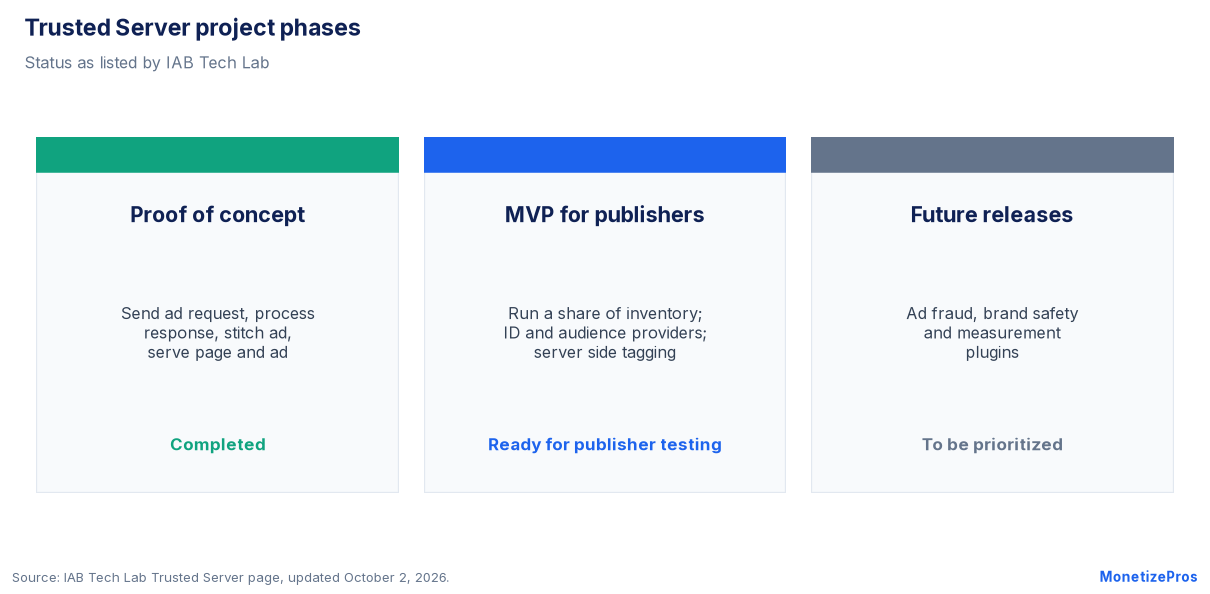 Trusted Server project phases from proof of concept to publisher testing and future releases