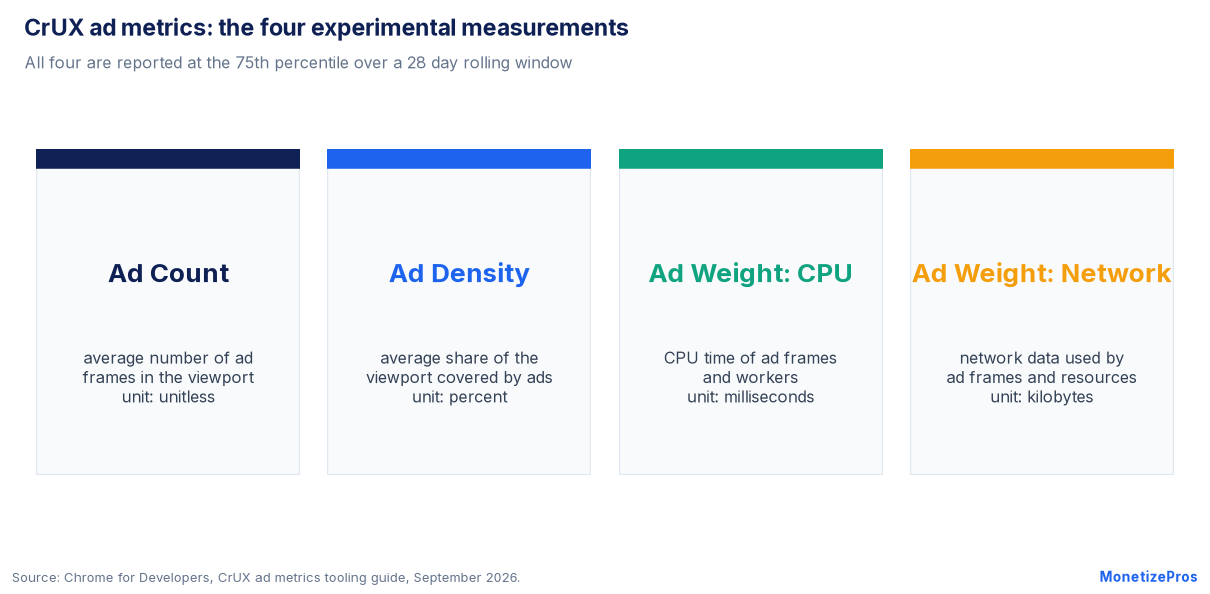 CrUX ad metrics overview showing Ad Count, Ad Density, Ad Weight CPU and Ad Weight Network with their units