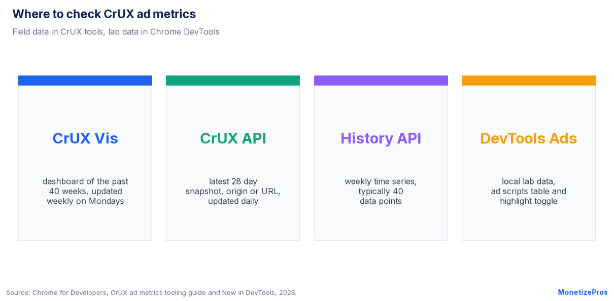 Where to check Chrome ad data: CrUX Vis, CrUX API, CrUX History API and the DevTools Ads panel