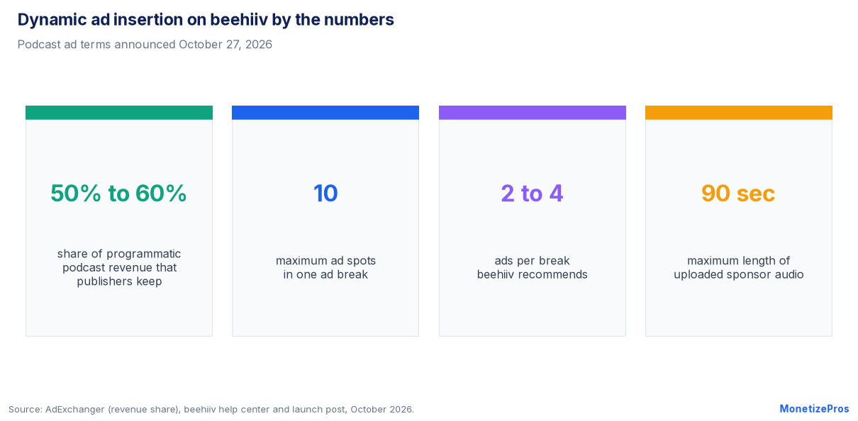 Dynamic ad insertion on beehiiv by the numbers: revenue share, ads per break and maximum ad length