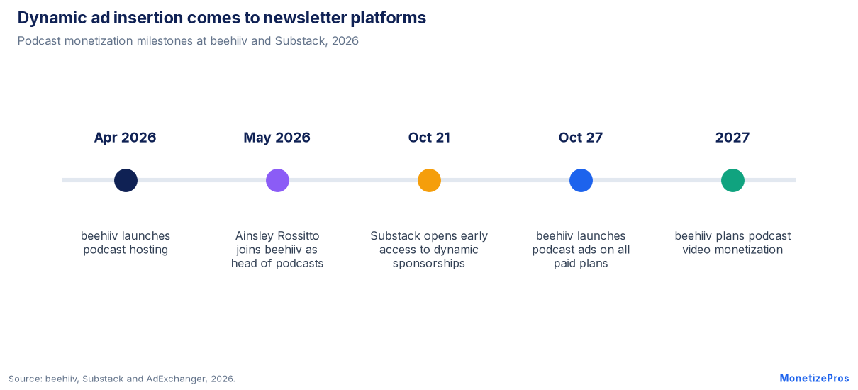 Podcast dynamic ad insertion timeline for beehiiv and Substack in 2026